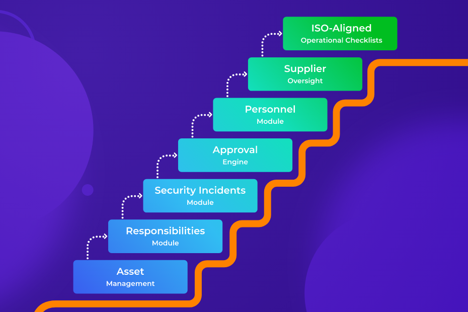 Master ISO 27001 Compliance with Centralized Operations